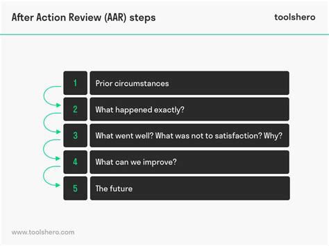 After Action Review Aar Basics And Template Project After Action Review