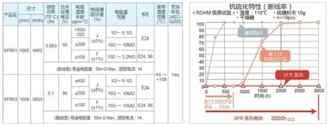 Rohm开发出非常适用于车载、工业设备的新型抗硫化贴片电阻器sfr系列 实现高抗硫化特性，有助于提高应用的长期可靠性 公司新闻