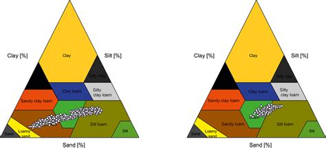 Soil Texture Triangles Illustrating The Difference In Soil Textural