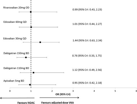 Forest Plot Of Treatment Effects Of NOACs Versus Adjusted Dose VKA From