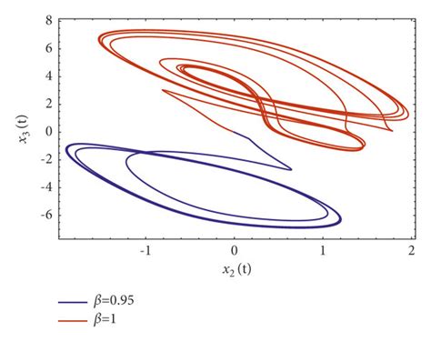 Dynamics of coexisting multiple attractors for gradient β2 1 15 and