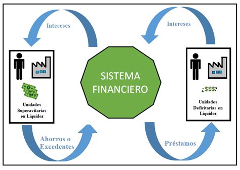 ¿que Es El Sistema Financiero Y Como Funciona