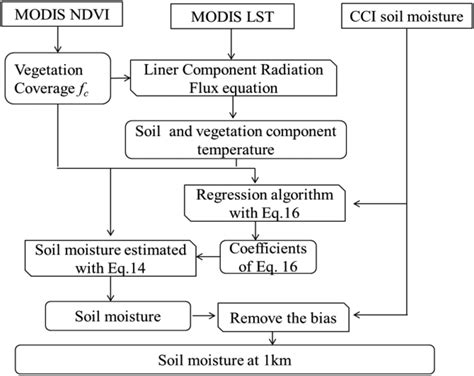 Flowchart Of Downscaling Esa Cci Soil Moisture Download Scientific