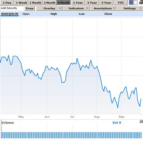 Mutual Fund NAV EOD charts for More than 3000 Funds