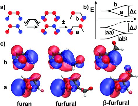 A Schematic Representation Of The Orbitals Of Butadiene The Polyene