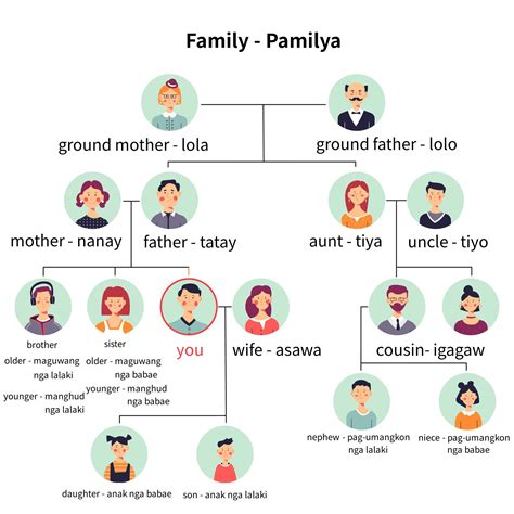 Family Members in Bisaya (Cebuano) with Pictures | サムライビサヤ