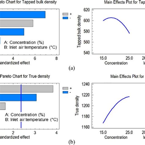 Effect Of Feed Concentration And Inlet Air Temperature °c On A Download Scientific