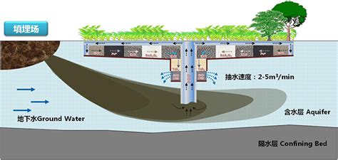 学科评估突破了填埋场地下水污染精准识别与系统防控关键技术 中国环境科学研究院