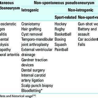 Differential diagnosis of STA pseudoaneurysm formation [13,17-20 ...