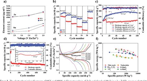 Figure 1 from Graphene Scroll Coated α MnO2 Nanowires as High