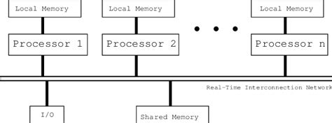 1 Shared Memory Multiprocessor System Structure Download Scientific Diagram