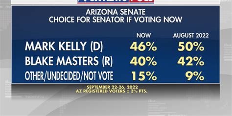 Fox News Poll Kelly Up In Arizona Senate Race Hobbs And Lake Battle For