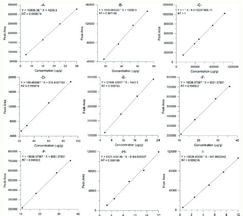 Calibration Curves For The Vitamin A A Vitamin E B Vitamin C C Download Scientific