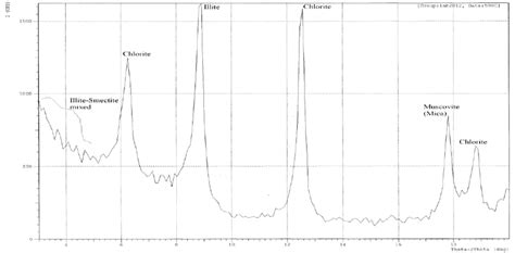 xrd chart   sample   oriented sample  scientific