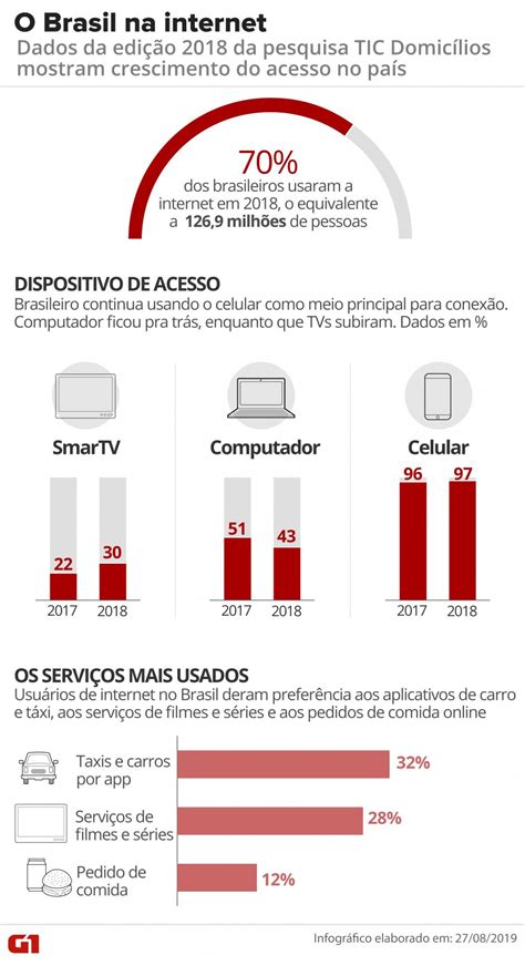 Dados Sobre A Internet No Brasil Dicas Do Especialista Artsweb