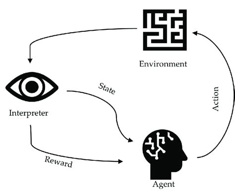 Reinforcement Learning Methodology Download Scientific Diagram