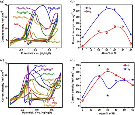 A Cyclic Voltammograms Of Alloy Electrodes In M Naoh Solution With