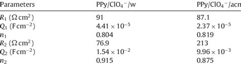 Electric Parameters From Fitting Eis Data Download Table