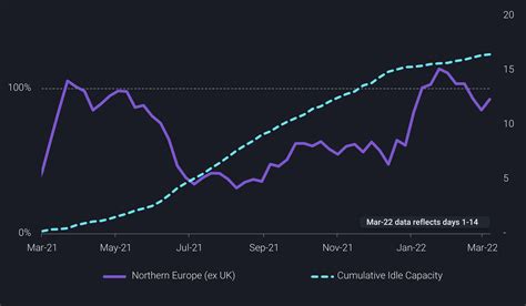 How Quickly Can Europe Pivot Away From Russian Gas Vortexa