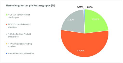 Abb A Prozentuale Verteilung Der Gesamtherstellungskosten Der