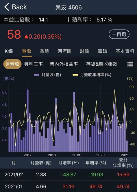 Money錢管家 股利公佈就大漲？以定存績優股－崇友4506為例：用3步驟超前評估、提早進場佈局！