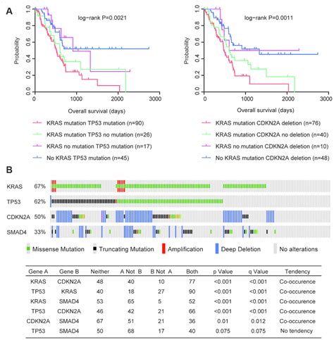 Identification Of Genomic Alterations And Associated Transcriptomic Profiling Reveal The