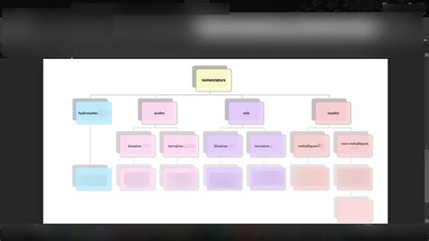 Nomenclature Diagram Quizlet