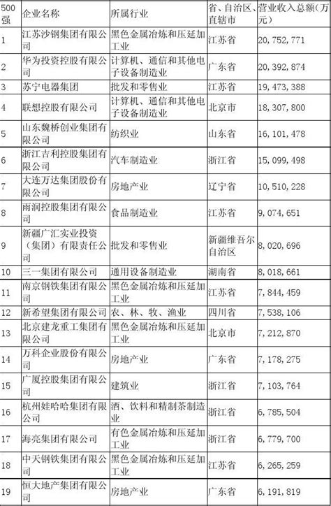 2012年中国民企500强名单word文档在线阅读与下载无忧文档