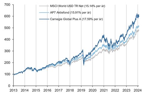 394 Carnegie Global Plus indexfonden som bör slå index och ge dig en