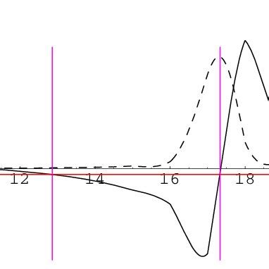 Real Solid Curve And Imaginary Dashed Curve Part Of Al O Relative