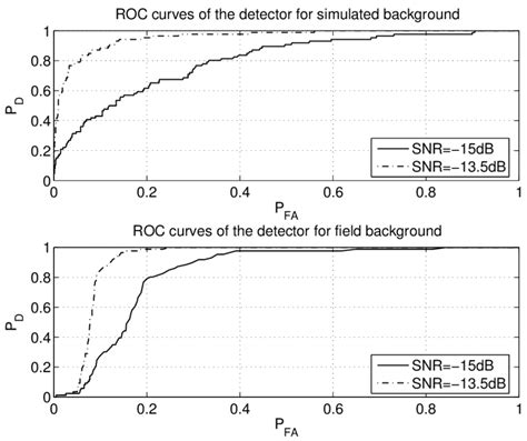 Roc Curves Of The Detector For Simulated Background And Field