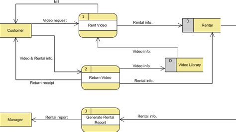 Data Flow Diagram For Car Rental System