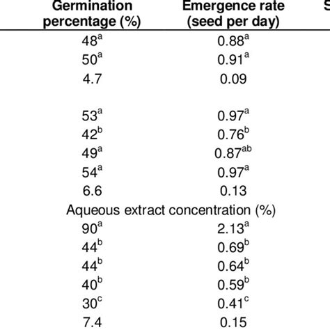 Effects Of Various Allelopathic Plant Species Plant Parts And Aqueous