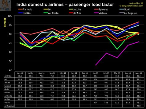 Infographics Domestic Performance Of Indian Carriers Over Last 12