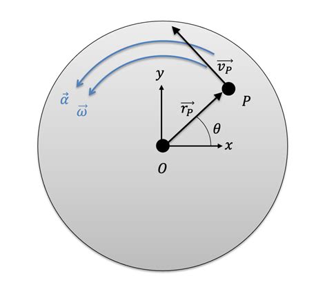 Mechanics Map Fixed Axis Rotation Vector