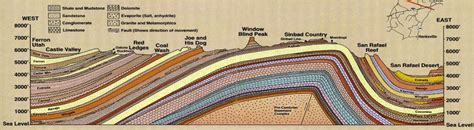 The San Rafael Swell By Lorraine Hamel Structural Geology Of