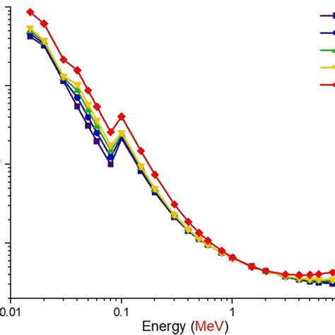 Variations Of Mass Attenuation Coefficients Cm G With Photon