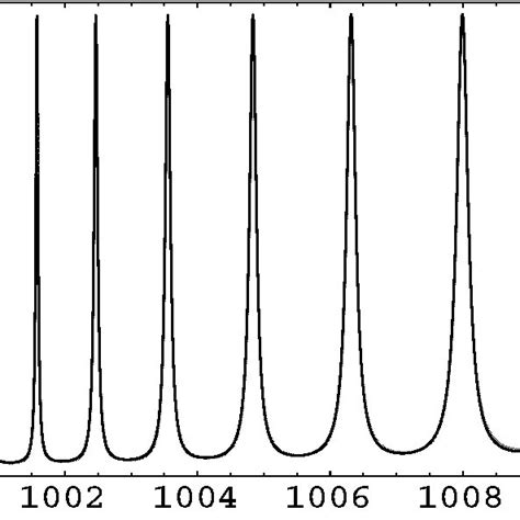 The Functions T Solid Curve And ωn Dotted Curve For V 1000 And B Download Scientific