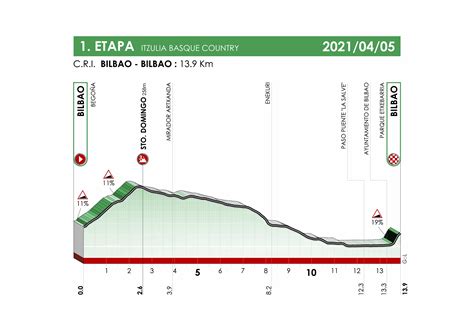 Tour du Pays Basque 2021 Présentation et profil de la 1re étape