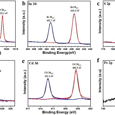 High Resolution Xps Spectra Of Feoohcd Czis Photoanode A Zn 2p B In