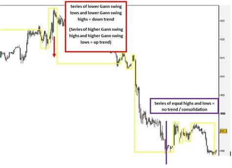 Study Of Gann Concept And The Implementations Using Gann Swing Charts