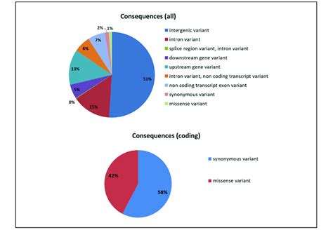 Distribution Of Snps In Different Functional Parts Of Genes And Genome