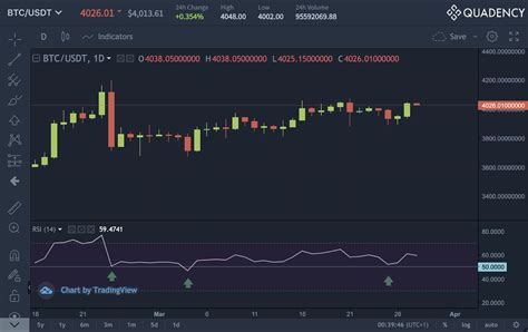 Bitcoin Charts And Technical Analysis Q1 2019