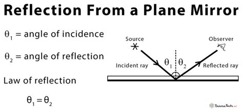 Plane Mirror: Definition, Ray Diagram,Uses and Applications