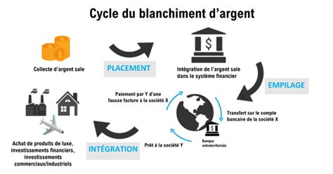 Tout Savoir Sur Le Blanchiment Dargent Finance De Demain