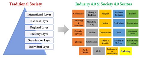 Transition From Industry 4 0 To Society 5 0 Encyclopedia MDPI