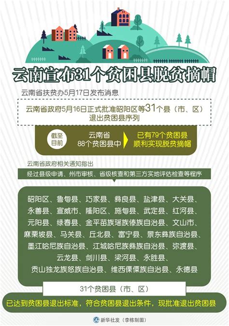 雲南宣布31個貧困縣脫貧摘帽 新華網