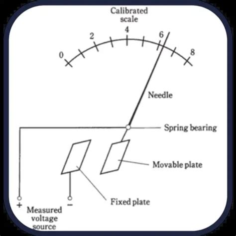 Electrostatic Type Voltmeter Description Characteristics