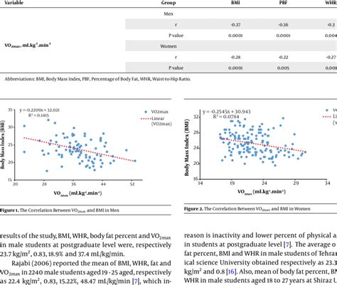 Correlation Of Vo2max And Cardiovascular Risk Factors Based On Gender