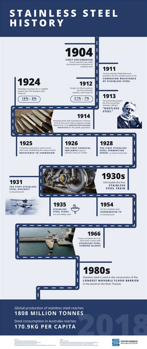 The History Of Stainless Steel Infographic Stattin Stainless